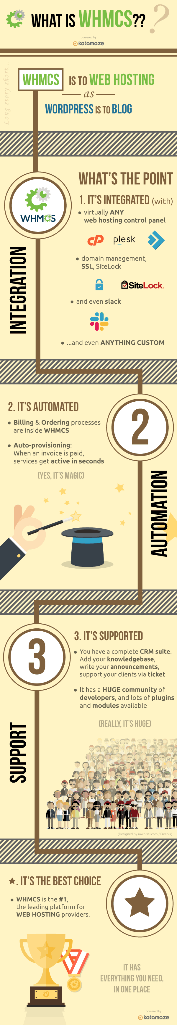 What is WHMCS? Infographic A detailed infographic on what is WHMCS